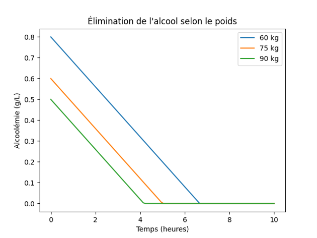 Estimation du temps d’élimination de l’alcool selon le poids